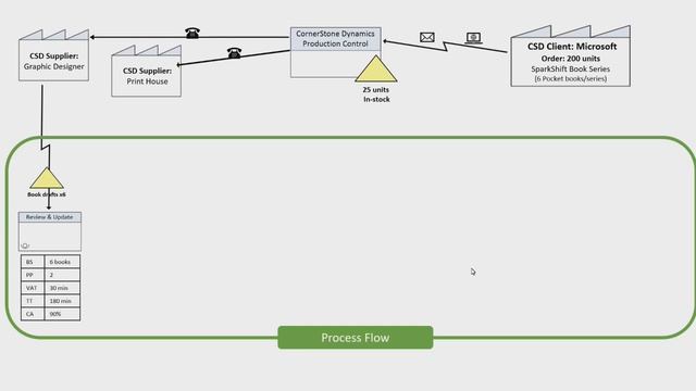 How to Value Stream Map [STEP BY STEP] смотреть онлайн
