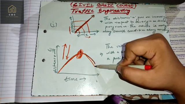 TRAFFIC ENGINEERING - PART 7 - FUNDAMENTAL OF TRAFFIC FLOW - IV | TIME SPACE DIAGRAM смотреть онлайн
