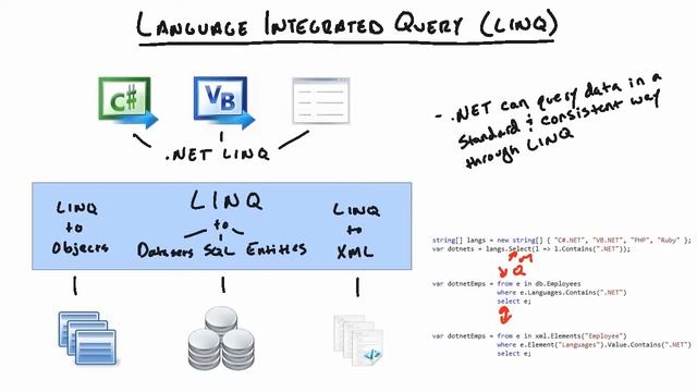MicroNuggets: LINQ (Language Integrated Query) Explained