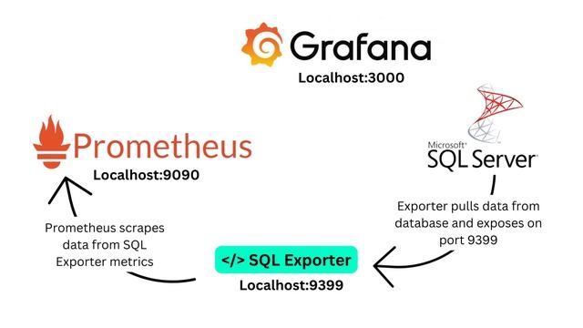 Dive into Real-time Dashboards: Prometheus, Grafana, and SQL Exporter Unveiled! смотреть онлайн