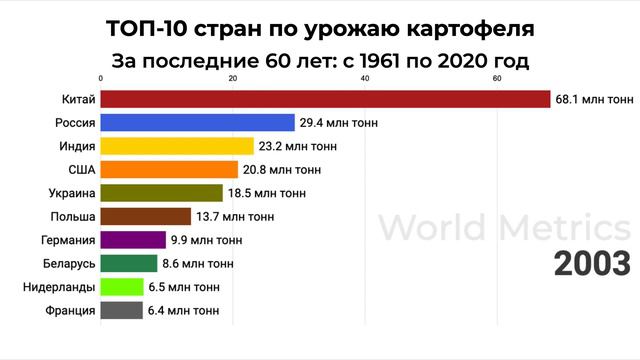 ТОП-10 стран по производству картофеля на протяжении последних 60 лет смотреть онлайн