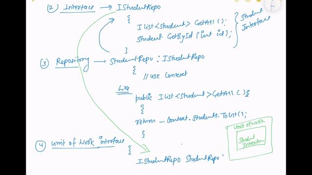ASP.NET CORE Tutorial For Beginners 96: Unit Of Work Example in Hindi смотреть онлайн