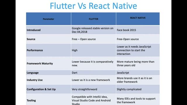 Flutter Vs Reactive Native смотреть онлайн