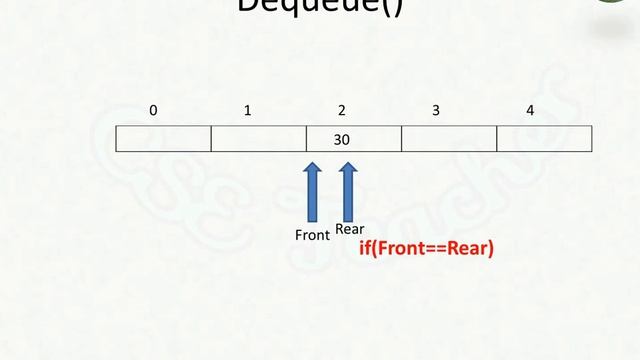 Queue Data Structure Using Array |Explained in Tamil смотреть онлайн