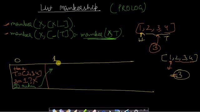 Find if given element is present in list using prolog смотреть онлайн