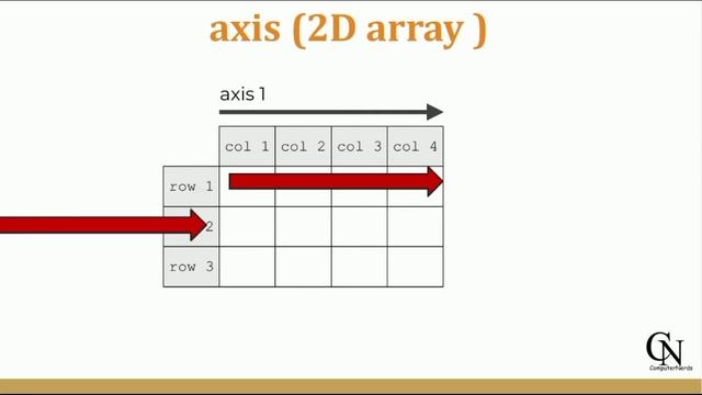 Axis in Numpy and pandas in Hindi. смотреть онлайн