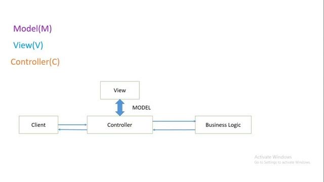 Spring Web MVC || Introduction of MVC & Spring Web MVC || Part-1 смотреть онлайн