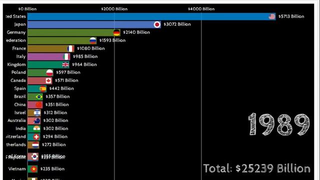 Gross Domestic Product(GDP) from 1960 - INSANE RACE among countries смотреть онлайн