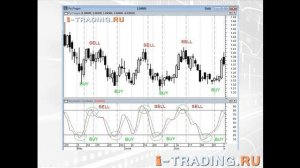 Стохастик стратегия. Индикатор стохастик. Стохастический осциллятор.