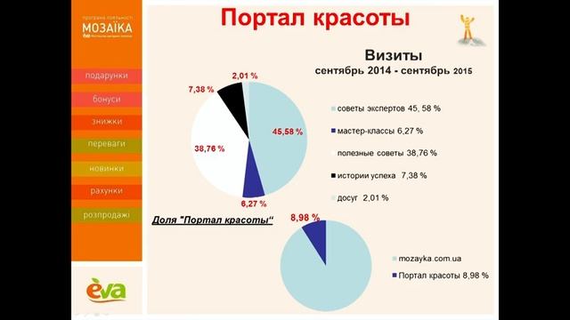 «100%-ное вовлечение в программе лояльности "Мозаїка"», Анна Гришина смотреть онлайн