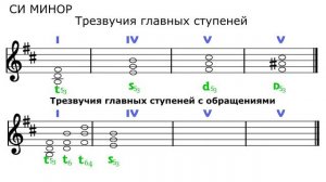 ТРЕЗВУЧИЯ с обращениями - CИ МИНОР - минорные трезвучия