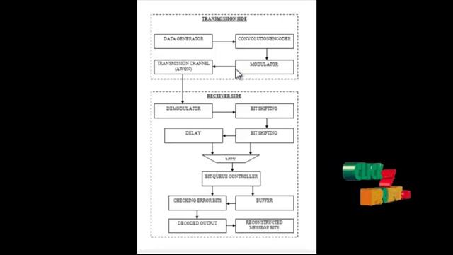 Final Year Projects | Relaxed Min-Max Decoder Architectures for Nonbinary Low-Density смотреть онлайн