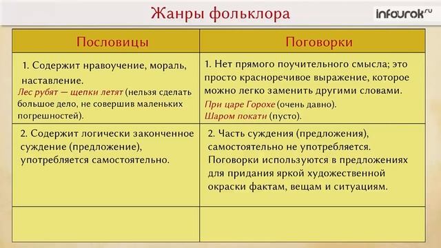 4 урок 6 класс 1 четверть. Пословицы и поговорки смотреть онлайн