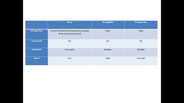 3. The differences between String, StringBuffer and StringBuilder in Java | Brian T | Project T смотреть онлайн