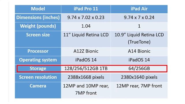 iPad Air 4 vs iPad Pro : Which One Should You Get ? смотреть онлайн