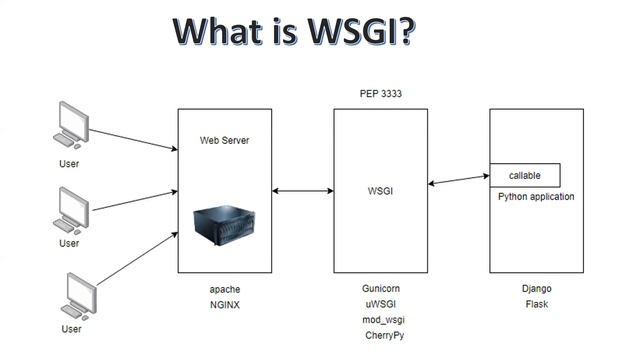 1.What is Flask | Flask Tutorial for beginners | What is WSGI | What is Jinja Template смотреть онлайн