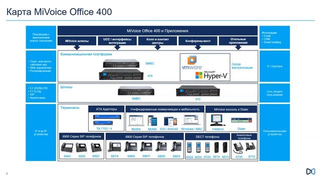 Обзор Mitel SIP-DECT. Базовые станции 4-го поколения и SW 8.0. Платформа SMBC и приложение MoMA смотреть онлайн