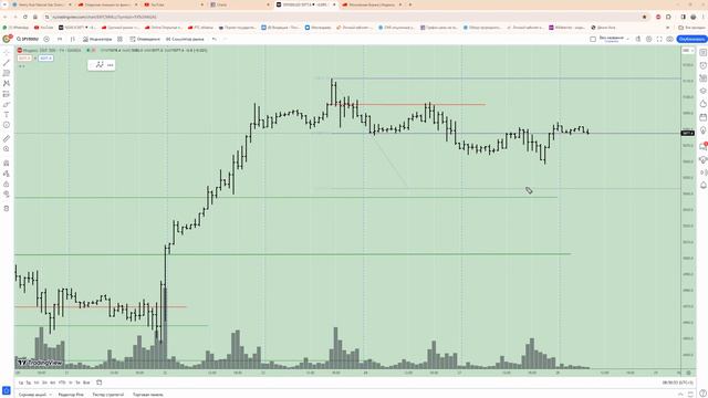 Уровни для входа в сделку по фьючерсу на S&P500 (SF) на 28.02.24. смотреть онлайн