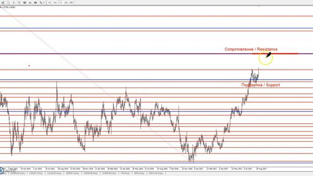 EUR/USD - Еженедельный Анализ Рынка #Форекс c 28.08 по 01.09.2017. Анализ Форекс. смотреть онлайн
