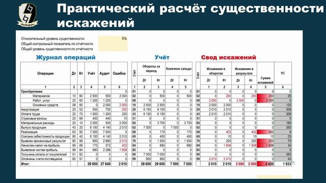 Оценка существенности искажений в аудите смотреть онлайн
