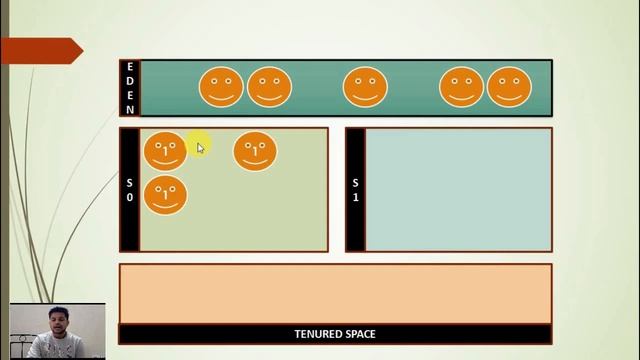 Internal working of minor gc in java hindi | Garbage Collector смотреть онлайн