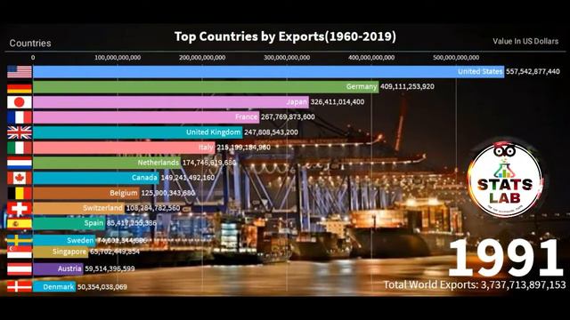 [UPDATED] Top 15 Countries by Total Exports | Ranking History (1960-2019) смотреть онлайн