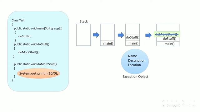 Default Exception Handling in java Full Tutorial смотреть онлайн