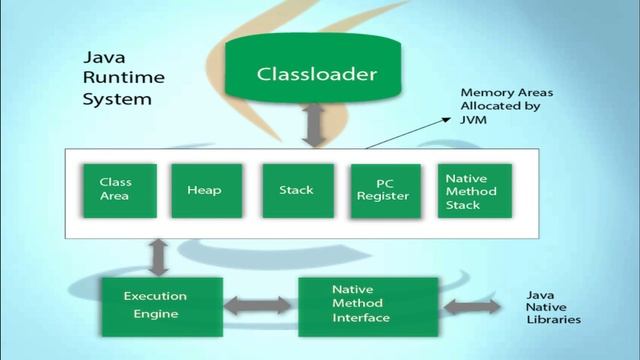 What is JVM , JDK , JRE | Java Virtual Machine смотреть онлайн