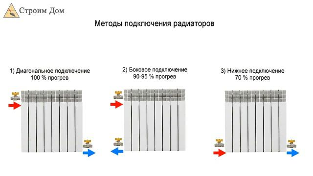 Схемы подключения радиаторов отопления смотреть онлайн