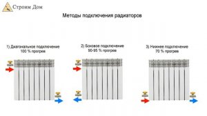 Схемы подключения радиаторов отопления