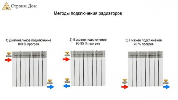 Схемы подключения радиаторов отопления