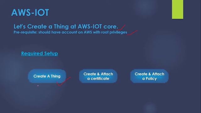 1. What is IOT ? How it Works? AWS IOT MQTT with java and spring boot real time project смотреть онлайн