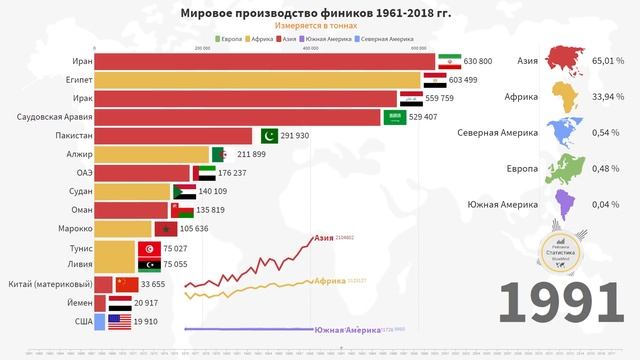 Борьба стран-производителей фиников | Статистика (1961-2018) смотреть онлайн
