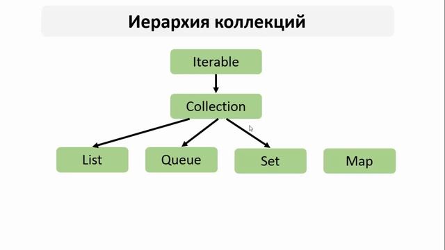 Урок 1 - Введение в Collection и List (прокачанная Java) смотреть онлайн