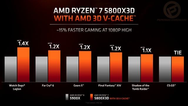 OFICIAL - APU RYZEN 6000 RDNA 2, RYZEN Cache 3D, ZEN 4 e AM5, RX 6500 XT 6nm e muito mais! #CES2022 смотреть онлайн