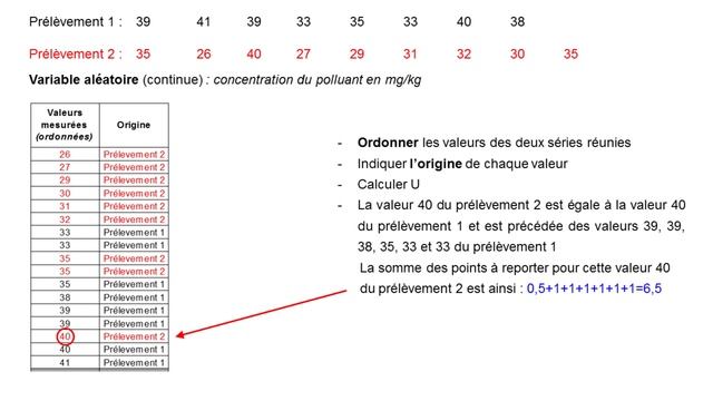 Statistique : Test non paramétrique de Mann Whitney U смотреть онлайн