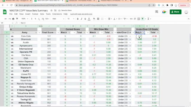 Betting Under or Over 2.5 Goals | 75% Strike Rate, 25% ROI & A VERY Interesting Profit Breakdown смотреть онлайн
