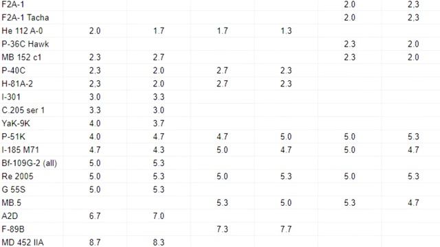 НОВЫЕ ИЗМЕНЕНИЯ БОЕВЫХ РЕЙТИНГОВ в WAR THUNDER смотреть онлайн