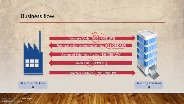 Overview about EDI Business flow between Trading partners смотреть онлайн