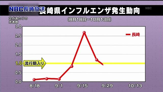長崎県 インフルエンザが異例の早さで流行・・なぜ？ смотреть онлайн