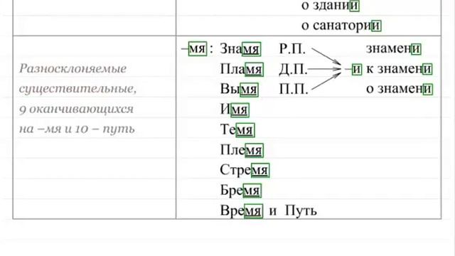 Правописание окончаний имен существительных. Орфография 9 смотреть онлайн