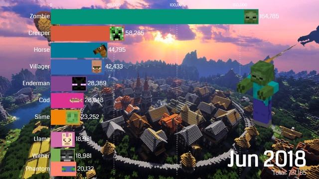 Top 10 Most Popular Minecraft Mobs (2016 - 2020) смотреть онлайн