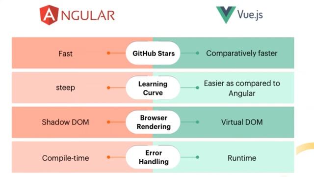 Angular vs Vue смотреть онлайн