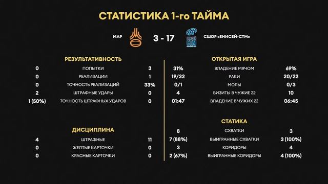 Юношеский чемпионат России | Московская Академия регби – СШОР «Енисей-СТМ» смотреть онлайн
