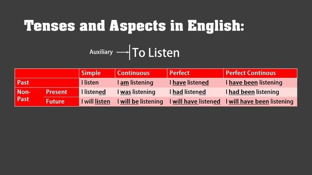 How To Create A Conlang: Episode 7 - Tense, Aspect and Conjugation смотреть онлайн