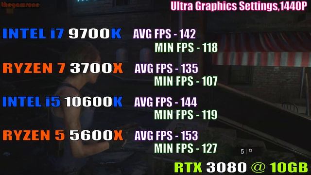 INTEL i7 9700K vs RYZEN 7 3700X vs INTEL i5 10600K vs RYZEN 5 5600X || PC GAMES TEST || смотреть онлайн