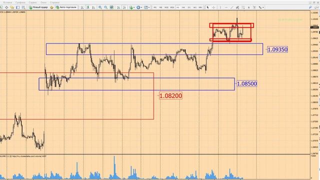 Прогноз форекс на сегодня, 08.05.17. Евро доллар, EURUSD смотреть онлайн