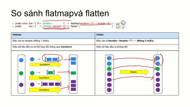 Kotlin flatmap VS flatten (Có code ví dụ) смотреть онлайн