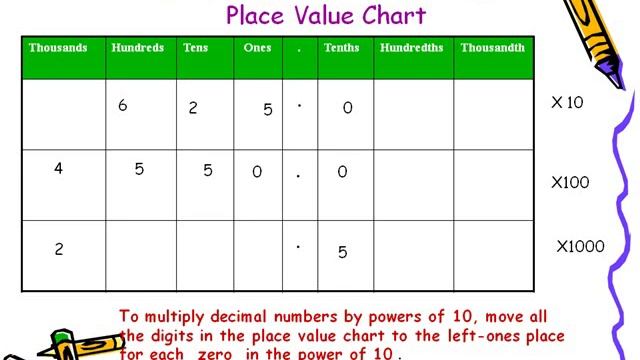 Multiplying and dividing decimals by 10,100,1000 смотреть онлайн