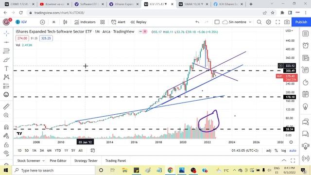 Вариант шорта ETF IGV. смотреть онлайн